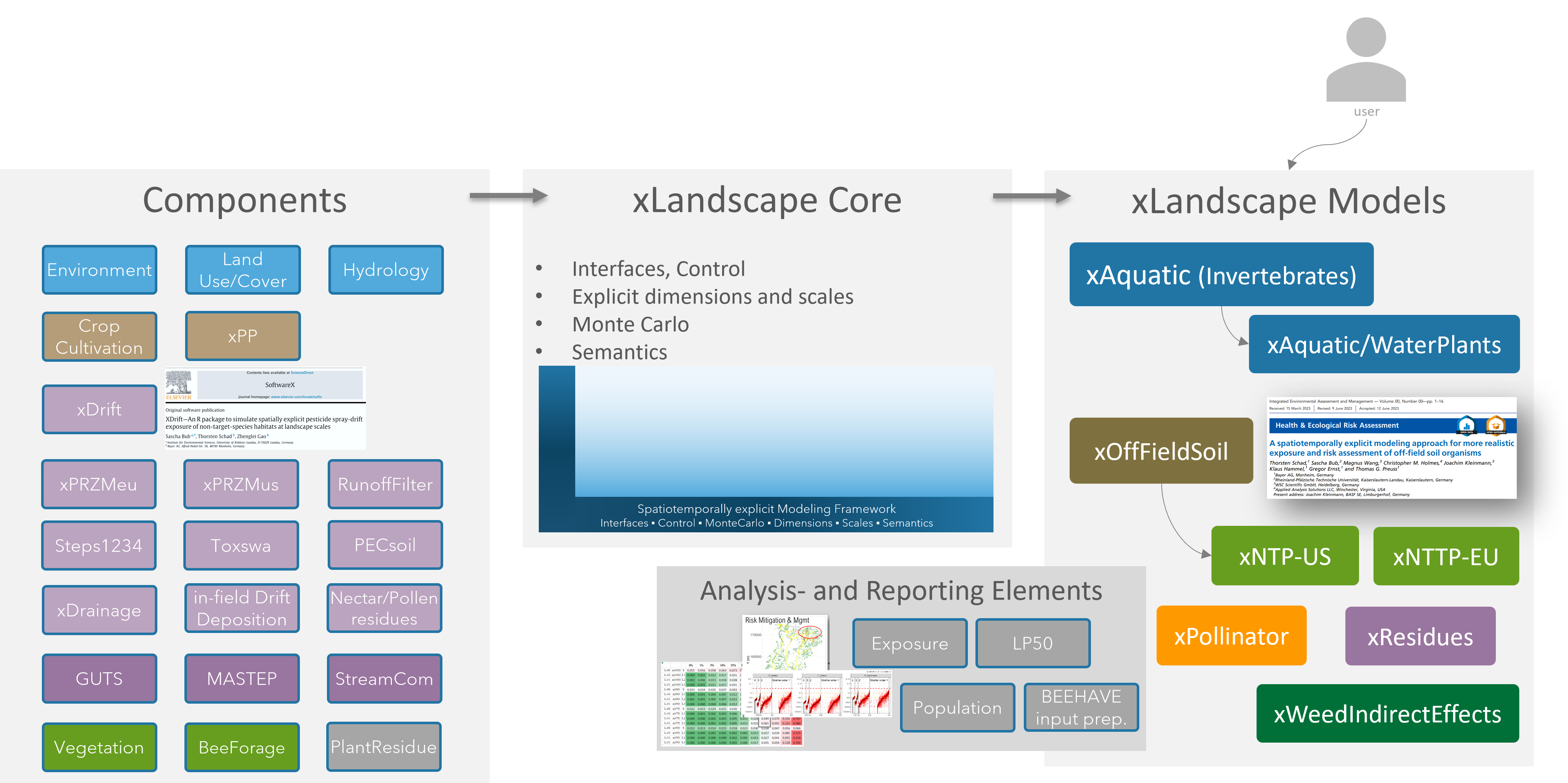 xLandscape - Modules, Core, Models